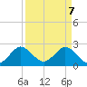 PGA Boulevard Bridge tide chart for Monday, April 7, 2025