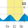 PGA Boulevard Bridge tide chart for Sunday, May 11, 2025