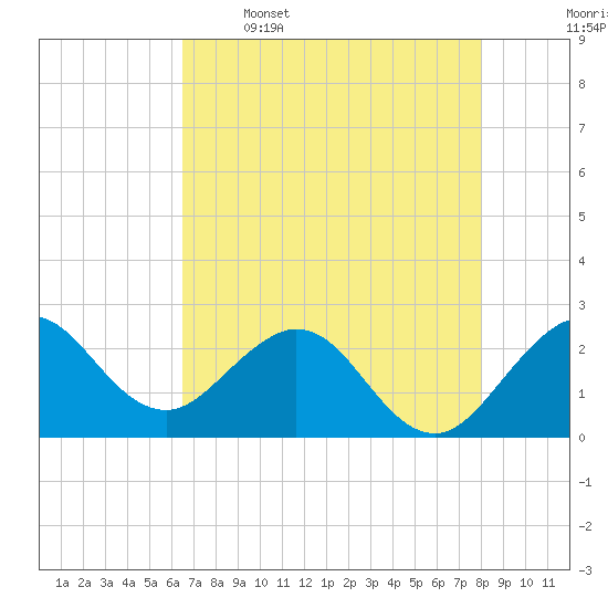 PGA Boulevard Bridge tide chart for Friday, May 16, 2025