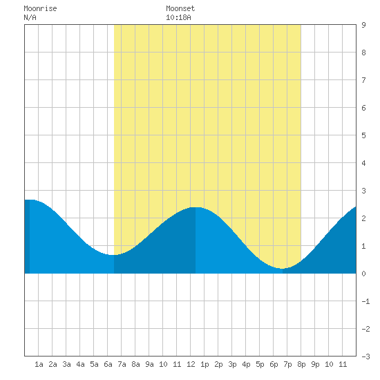 PGA Boulevard Bridge tide chart for Saturday, May 17, 2025