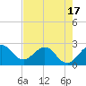 PGA Boulevard Bridge tide chart for Saturday, May 17, 2025