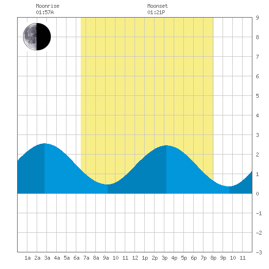 PGA Boulevard Bridge tide chart for Tuesday, May 20, 2025