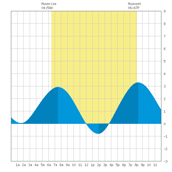 PGA Boulevard Bridge tide chart for Sunday, May 25, 2025