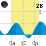 PGA Boulevard Bridge tide chart for Monday, May 26, 2025