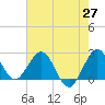 PGA Boulevard Bridge tide chart for Tuesday, May 27, 2025