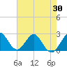 PGA Boulevard Bridge tide chart for Friday, May 30, 2025