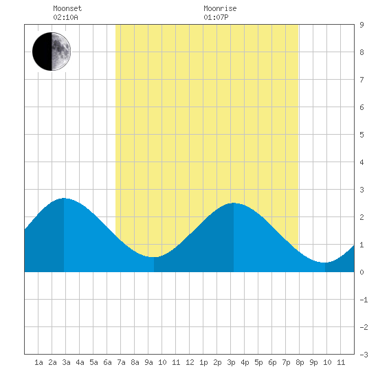 PGA Boulevard Bridge tide chart for Sunday, May 4, 2025