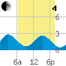 PGA Boulevard Bridge tide chart for Sunday, May 4, 2025