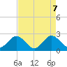 PGA Boulevard Bridge tide chart for Wednesday, May 7, 2025