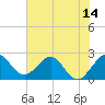 PGA Boulevard Bridge tide chart for Saturday, June 14, 2025