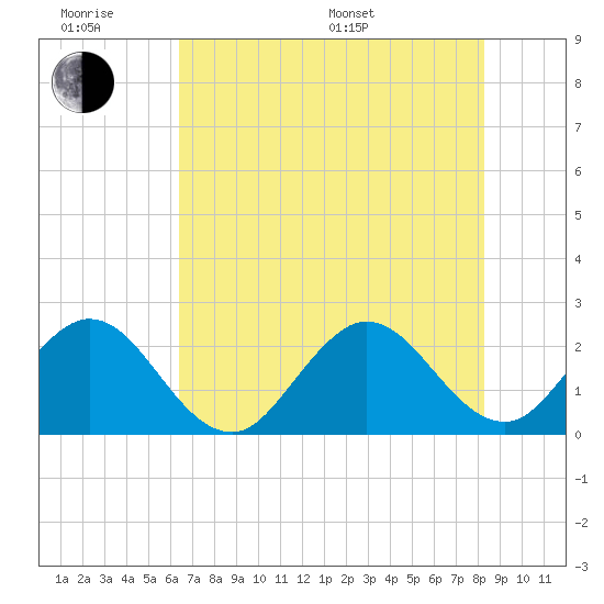 PGA Boulevard Bridge tide chart for Wednesday, June 18, 2025