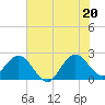 PGA Boulevard Bridge tide chart for Friday, June 20, 2025