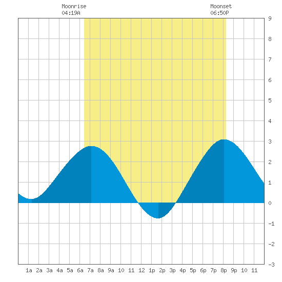 PGA Boulevard Bridge tide chart for Monday, June 23, 2025