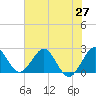 PGA Boulevard Bridge tide chart for Friday, June 27, 2025