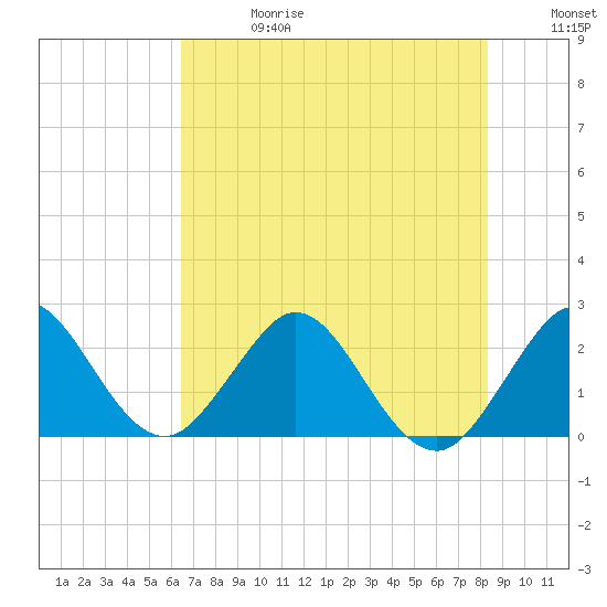 PGA Boulevard Bridge tide chart for Saturday, June 28, 2025