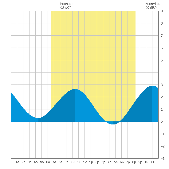 PGA Boulevard Bridge tide chart for Saturday, July 12, 2025