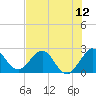 PGA Boulevard Bridge tide chart for Saturday, July 12, 2025