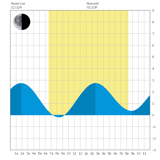 PGA Boulevard Bridge tide chart for Thursday, July 17, 2025