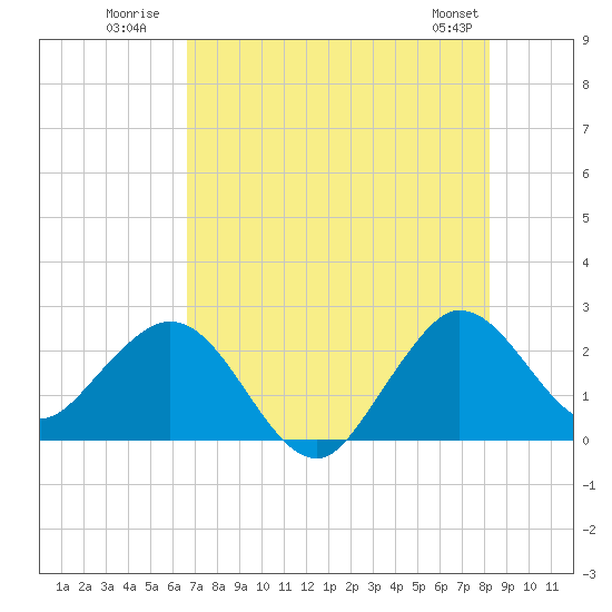 PGA Boulevard Bridge tide chart for Monday, July 21, 2025