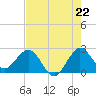 PGA Boulevard Bridge tide chart for Tuesday, July 22, 2025