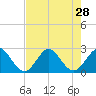 PGA Boulevard Bridge tide chart for Monday, July 28, 2025