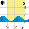 PGA Boulevard Bridge tide chart for Wednesday, July 2, 2025