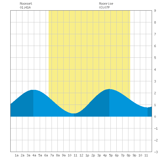 PGA Boulevard Bridge tide chart for Friday, July 4, 2025