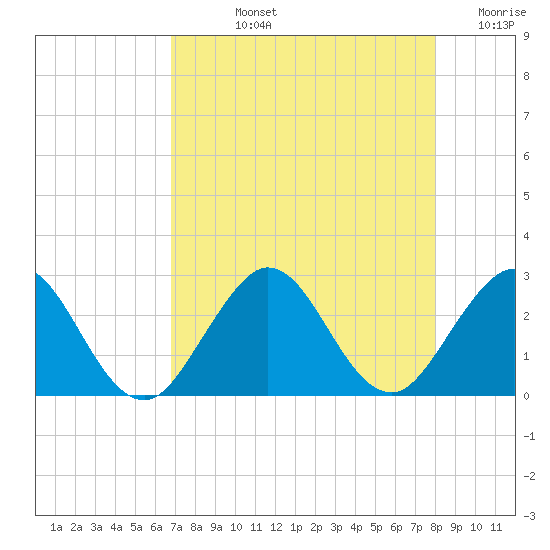 PGA Boulevard Bridge tide chart for Tuesday, August 12, 2025