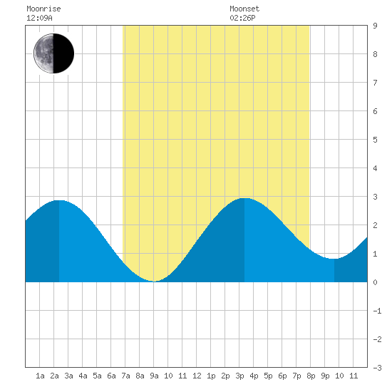 PGA Boulevard Bridge tide chart for Saturday, August 16, 2025