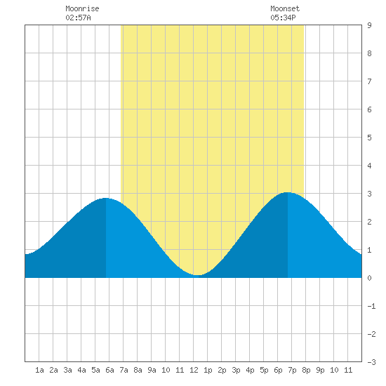PGA Boulevard Bridge tide chart for Tuesday, August 19, 2025