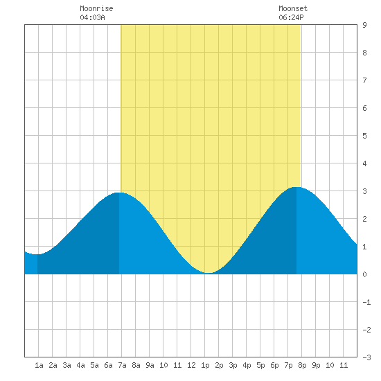 PGA Boulevard Bridge tide chart for Wednesday, August 20, 2025