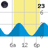 PGA Boulevard Bridge tide chart for Saturday, August 23, 2025