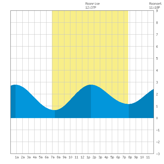 PGA Boulevard Bridge tide chart for Friday, August 29, 2025