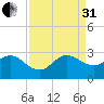 PGA Boulevard Bridge tide chart for Sunday, August 31, 2025