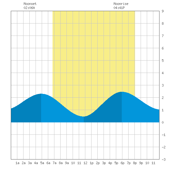 PGA Boulevard Bridge tide chart for Monday, August 4, 2025