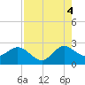 PGA Boulevard Bridge tide chart for Monday, August 4, 2025