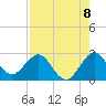 PGA Boulevard Bridge tide chart for Friday, August 8, 2025