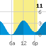 PGA Boulevard Bridge tide chart for Thursday, September 11, 2025