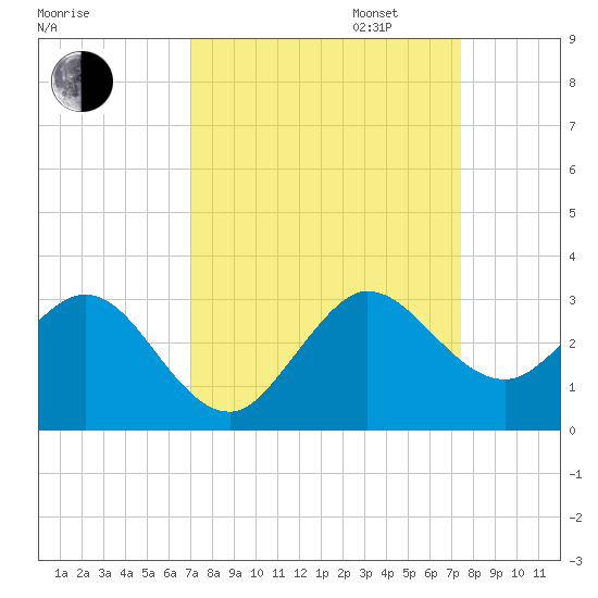 PGA Boulevard Bridge tide chart for Sunday, September 14, 2025
