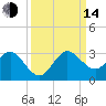 PGA Boulevard Bridge tide chart for Sunday, September 14, 2025