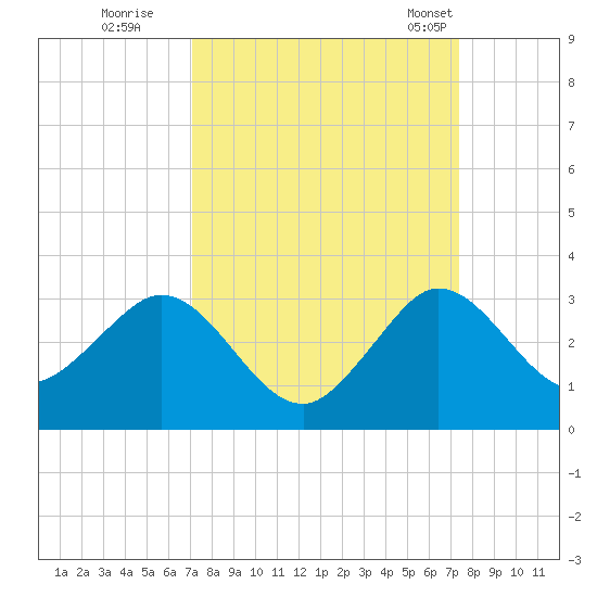 PGA Boulevard Bridge tide chart for Wednesday, September 17, 2025