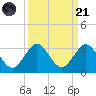 PGA Boulevard Bridge tide chart for Sunday, September 21, 2025