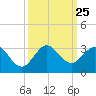 PGA Boulevard Bridge tide chart for Thursday, September 25, 2025