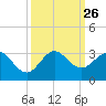 PGA Boulevard Bridge tide chart for Friday, September 26, 2025