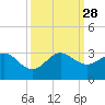PGA Boulevard Bridge tide chart for Sunday, September 28, 2025