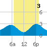 PGA Boulevard Bridge tide chart for Wednesday, September 3, 2025