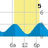 PGA Boulevard Bridge tide chart for Friday, September 5, 2025