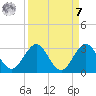 PGA Boulevard Bridge tide chart for Sunday, September 7, 2025