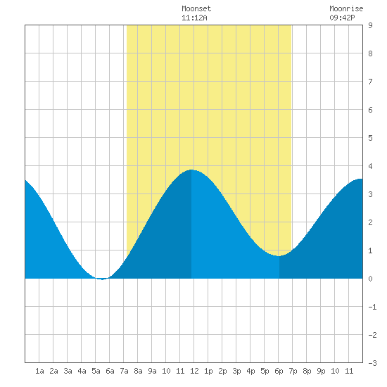 PGA Boulevard Bridge tide chart for Friday, October 10, 2025