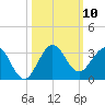 PGA Boulevard Bridge tide chart for Friday, October 10, 2025